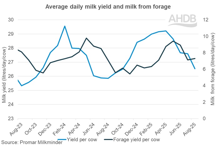 2025_8_2_Milk yield and milk from forage graph.